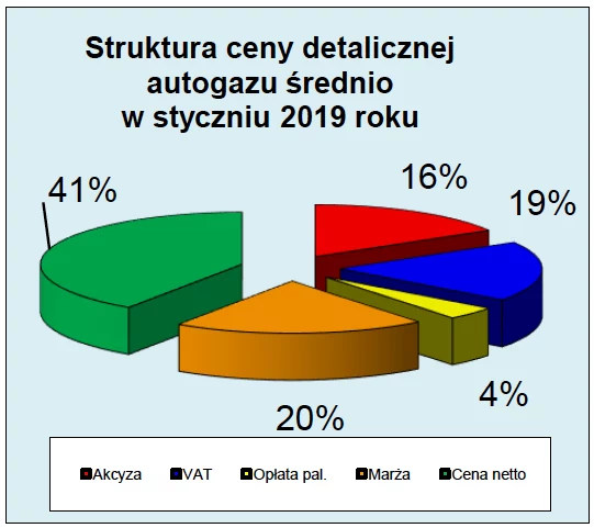 Struktura ceny detalicznej autogazu średnio w styczniu 2019 roku