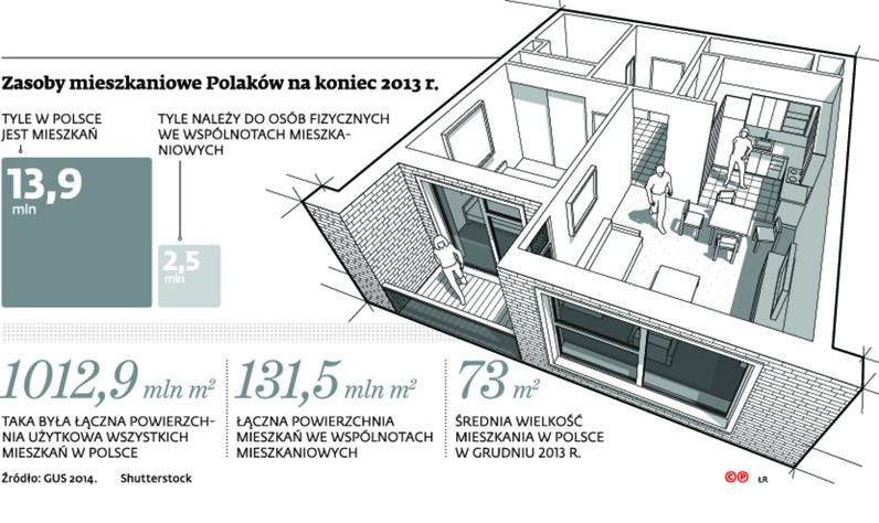 Zasoby mieszkaniowe Polaków na koniec 2013 r.