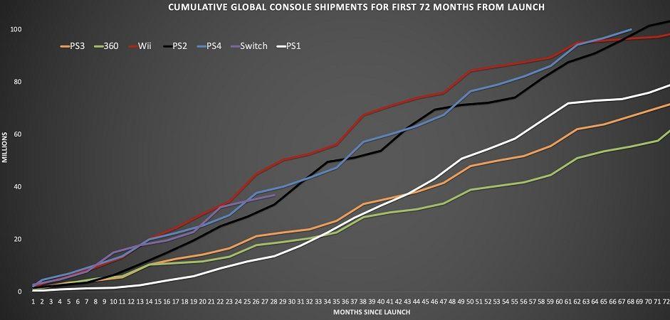 Graf znázorňuje predaje všetkých generácií produktovej rodiny PlayStation v porovnaní s konkurenčnými konzolami.