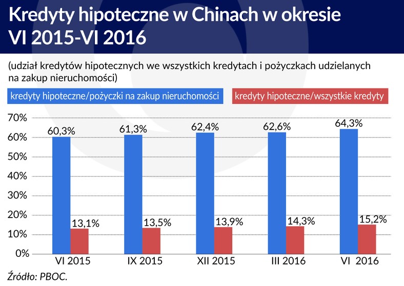 Kredyty hipoteczne w Chinach