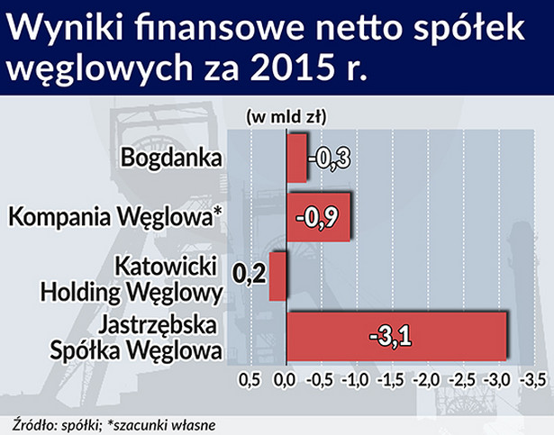 Brak strategii dla górnictwa pogrąży kopalnie