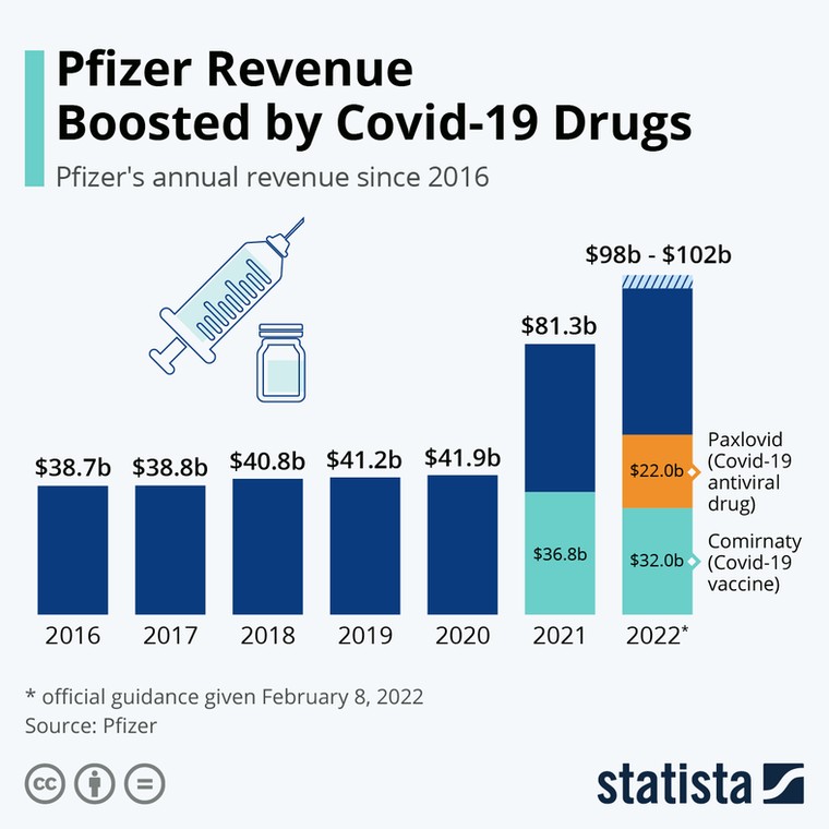 Przychody Pfizera