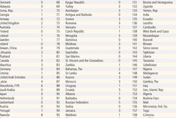 Ranking przedsiębiorczości. źródło: Bank Światowy