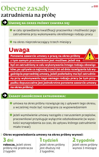 Obecne zasady zatrudnienia na próbę