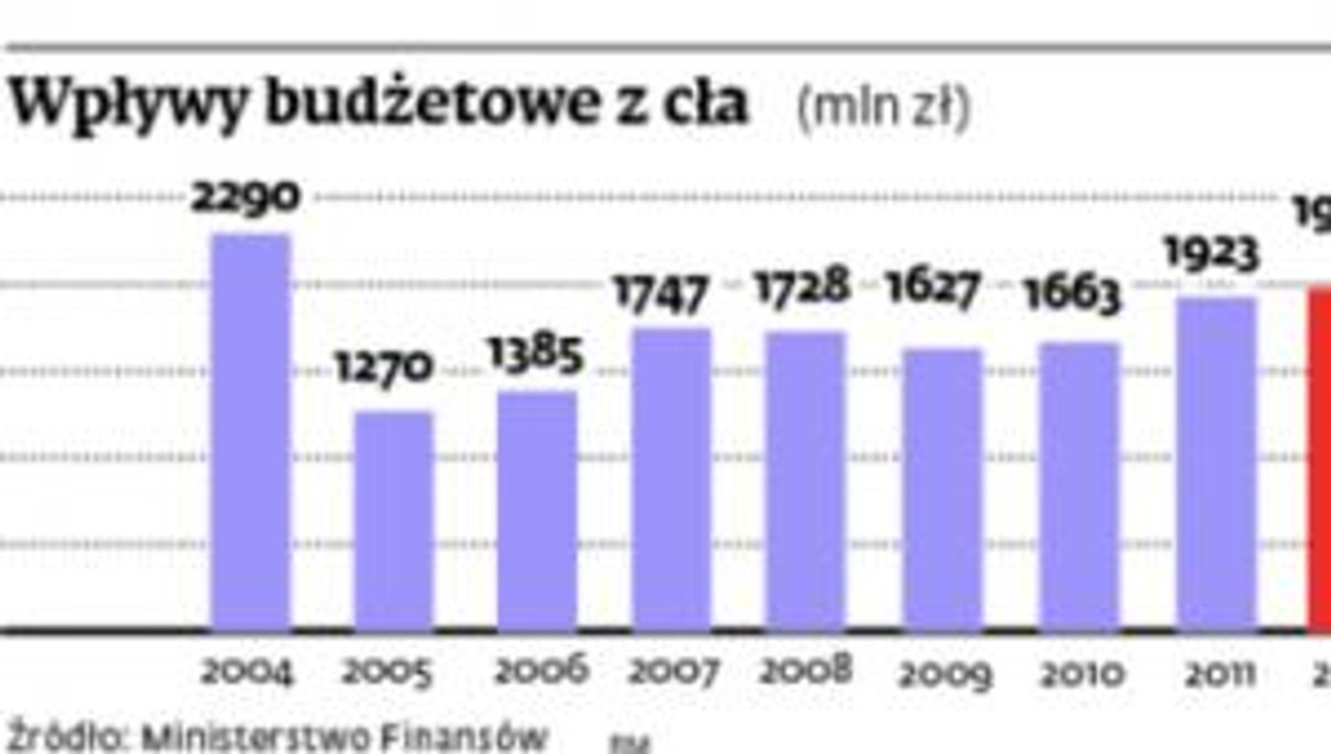 Wpływy budżetowe z cła