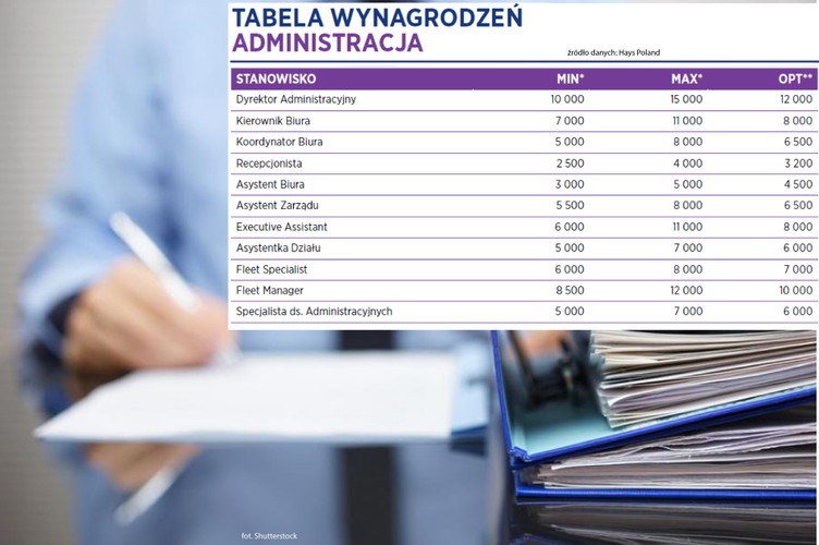Wysoka kultura osobista, dyskrecja oraz duża wiedza ogólna to główne wymagania stawiane przed kandydatami na stanowiska asystenckie. Ponadto na niemal wszystkich stanowiskach administracyjnych, wymagana jest bardzo dobra znajomość języka angielskiego. „W związku z tym, na rynku coraz częściej zamiast stanowisk wyłącznie recepcyjnych następuje przesunięcie w kierunku funkcji Office Assistant, która obejmuje również elementy wsparcia pracowników biura, a nawet pracy Zarządu” – zauważa Hays Poland. Osoby aplikujące na wyższe stanowiska wsparcia asystenckiego bądź administracyjnego muszą wykazać się kilkuletnim doświadczeniem (najchętniej w firmach międzynarodowych), a znajomość dodatkowego (poza angielskim) języka obcego staje się niezaprzeczalnym atutem.

<br> Z drugiej strony, na oferty pracy nadal mogą liczyć osoby z mniejszym doświadczeniem, ale z bardzo dobrą znajomością języka angielskiego i predyspozycjami do pracy na stanowisku asystenckim/administracyjnym, takimi jak świetna organizacja pracy i umiejętność szybkiej nauki.

<br>Źródło: Hays Poland<br>
*Miesięczne wynagrodzenie PLN brutto na danym stanowisku (na pełen etat)<br>
**Najczęściej oferowane wynagrodzenie na danym stanowisku