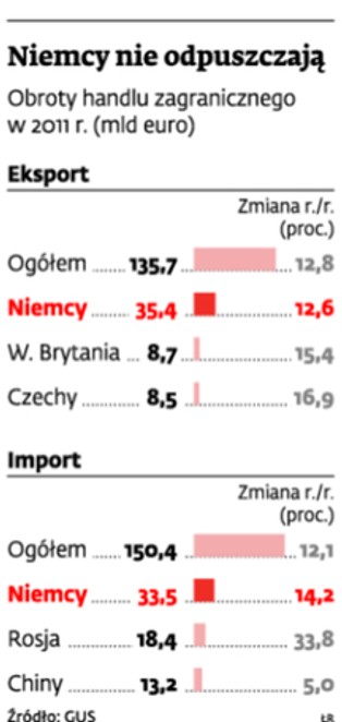 Mniej sprzedajemy za granicę i coraz mniej tam kupujemy