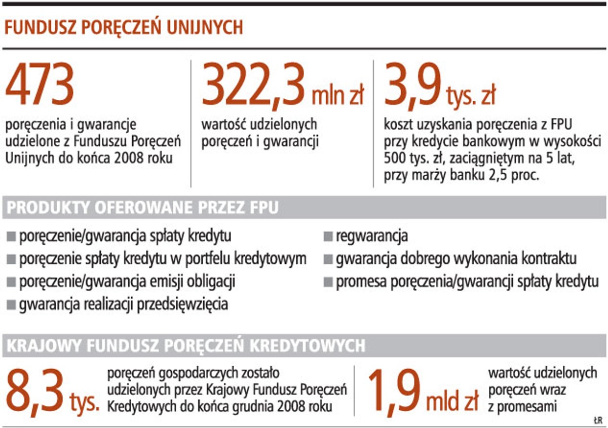 Fundusz Poręczeń Unijnych