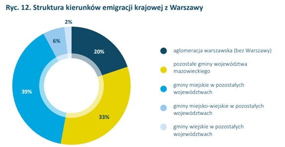 Struktura kierunków emigracji krajowej z Warszawy. Źródło: Raport Instytutu Pokolenia „Dyskretny urok miast i miasteczek”, 2023