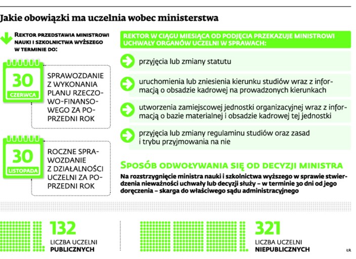 Jakie obowiązki ma uczelnia wobec ministerstwa