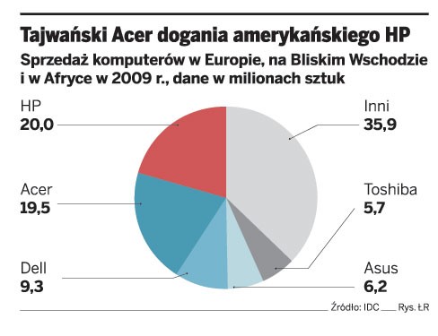 Tajwański Acer dogania amerykańskiego HP