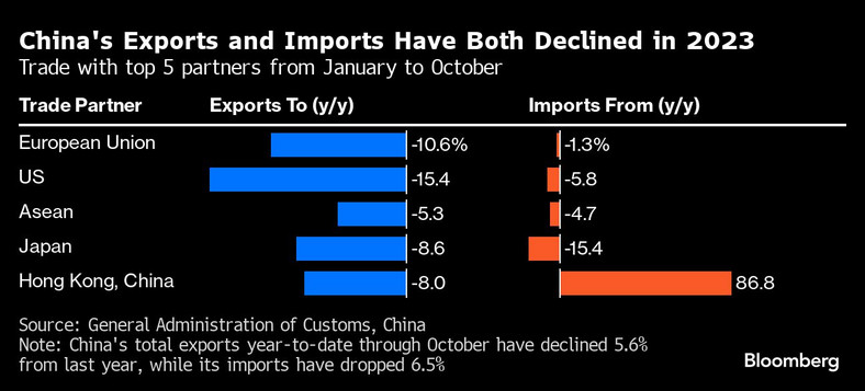 Zarówno eksport, jak i import Chin spadły w 2023 r. Zmiana obrotu handlowego z 5 najlepszymi partnerami od stycznia do października