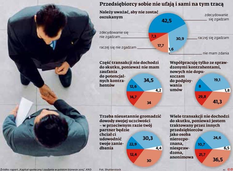 Przedsiębiorcy sobie nie ufają i sami na tym tracą