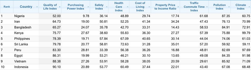 Index kvality života - najhoršie krajiny