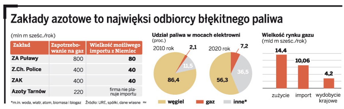 Zakłady azotowe to najwięksi odbiorcy błękitnego paliwa