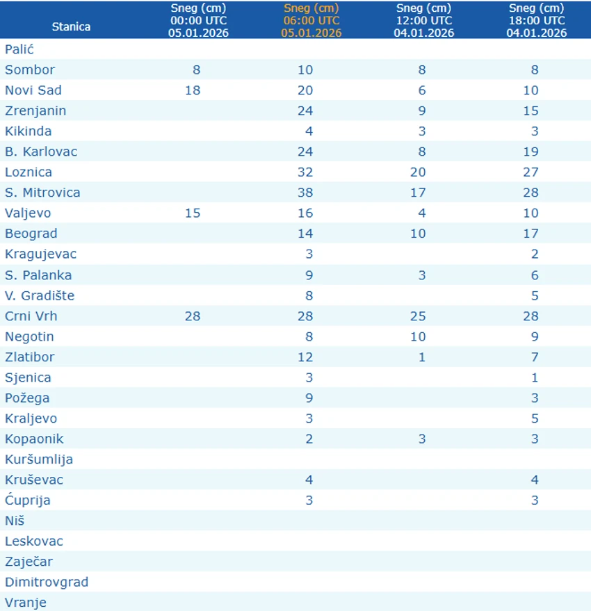 Nivo snežnog pokrivača u Srbiji