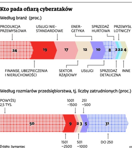 kto pada ofiarą cyberataków