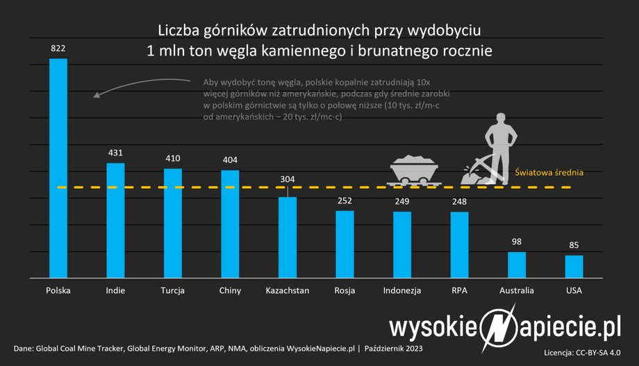 Efektywność wydobycia w górnictwie węgla kamiennego