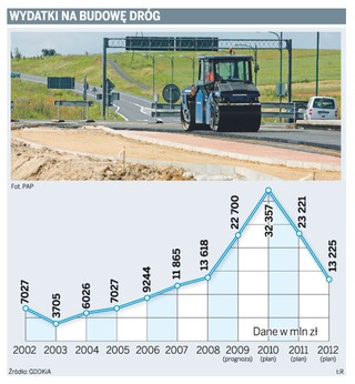Strabag, Skanska, Budimex budują najwięcej dróg