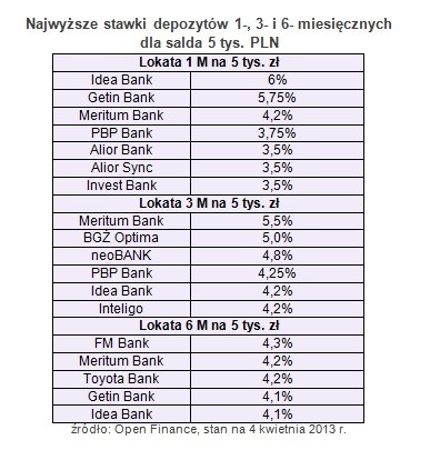 Najwyższe stawki depozytów 1-, 3- i 6- miesięcznych