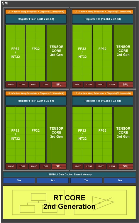 Nvidia GeForce RTX 3080 FE – schemat bloku SM – jasnozielonym kolorem oznaczone są zespoły rdzeni CUDA. Na każdy blok SM przypada takich 128 rdzeni.