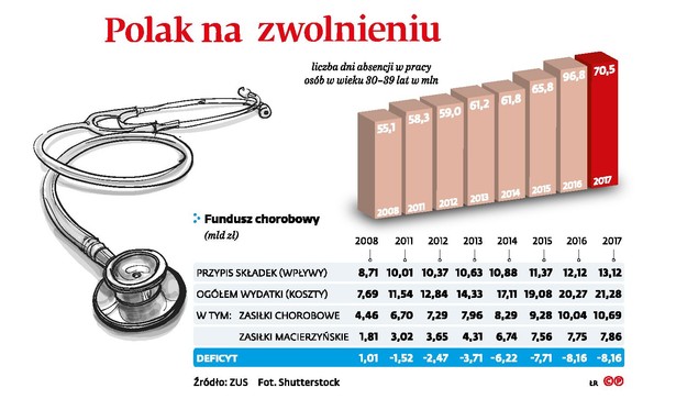 Polak na chorobowym