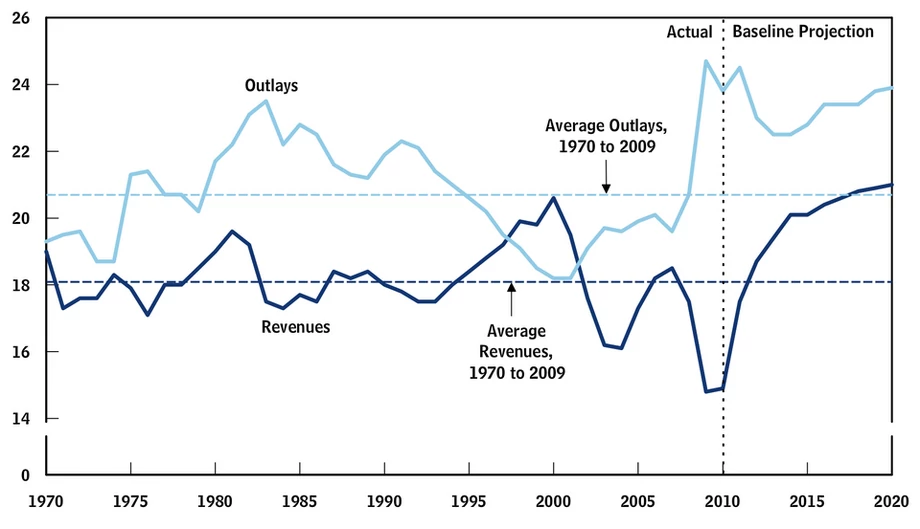 Procentowy udział dochodów i wydatków budżetowych w PKB w latach 1970-2020.