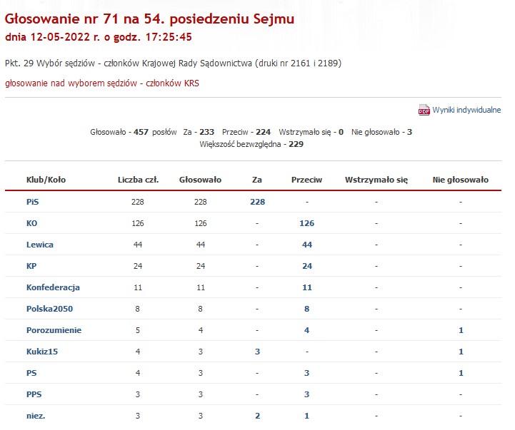 Tak głosowali posłowie ws. KRS