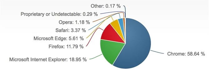 Na komputerach liderem pozostaje Google Chrome
