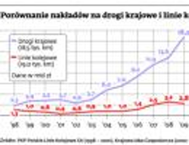 Porównanie nakładów na drogi i linie kolejowe