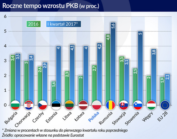 Roczne tempo wzrostu PKB (graf. Obserwator Finansowy)