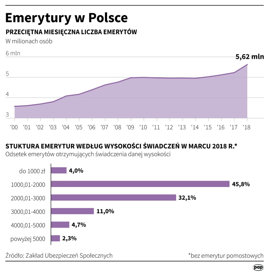 Emerytury w Polsce