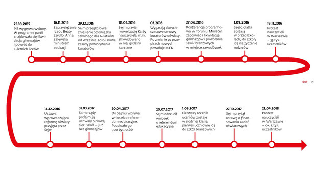 Reforma edukacji - najważniejsze daty (p)