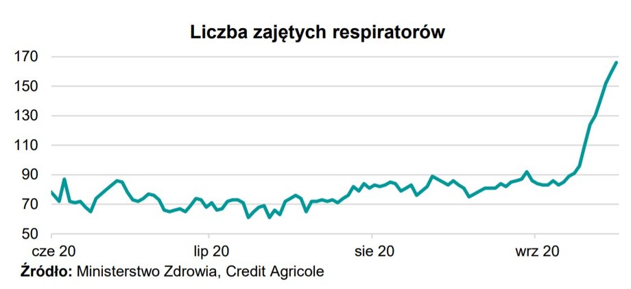 Liczba zajętych respiratorów