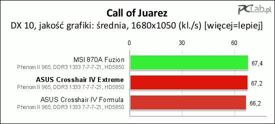 Crosshair IV Extreme wyprzedza o włos starszą Crosshair IV Formula, uzyskując o 1 kl./s więcej w grze Call of Juarez. Stawka jest bardzo wyrównana