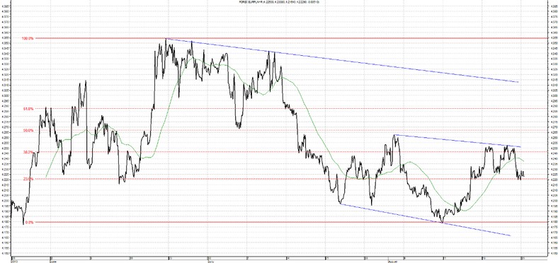 Wykres kursu średniego EUR/PLN, za okres od 27.05.2013 do 26.08.2013. Kurs EUR/PLN od ponad miesiąca porusza się w ramach wyrysowanych kanałów. Po ustanowieniu najniższego od końca maja minimum, mamy do czynienia z ruchem korekcyjnym. Kurs konsekwentnie dąży do środka szerokiego kanału i najbliższe dni pokażą czy jest to trwała zmiana trendu, czy tylko korekta spadków. Wsparcie w tym momencie stanowi 4,1800, czyli wspomniane już minimum kursowe. Po dotarciu do oporu na 4,2500 kurs zawrócił i ponownie skierował się w dół.