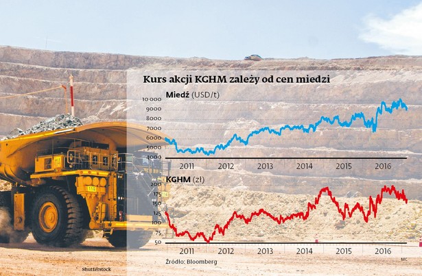 Kurs akcji KGHM i cena miedzi