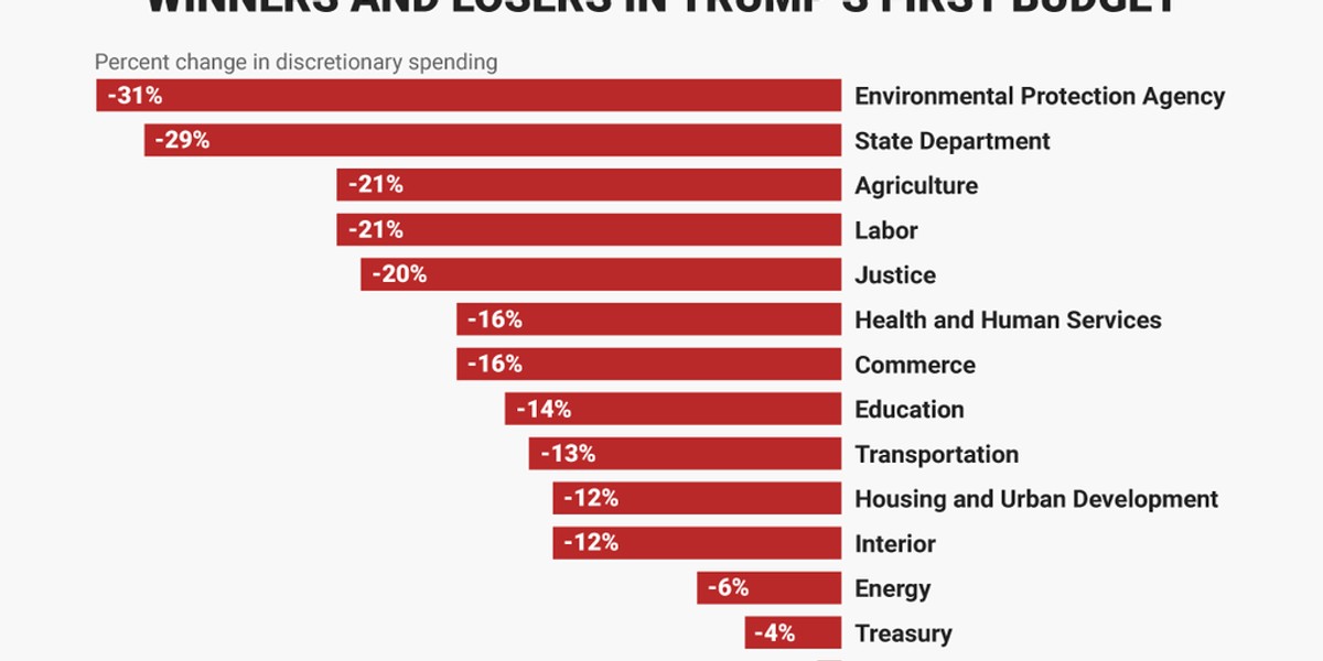 Here are the biggest winners and losers in Trump's first budget