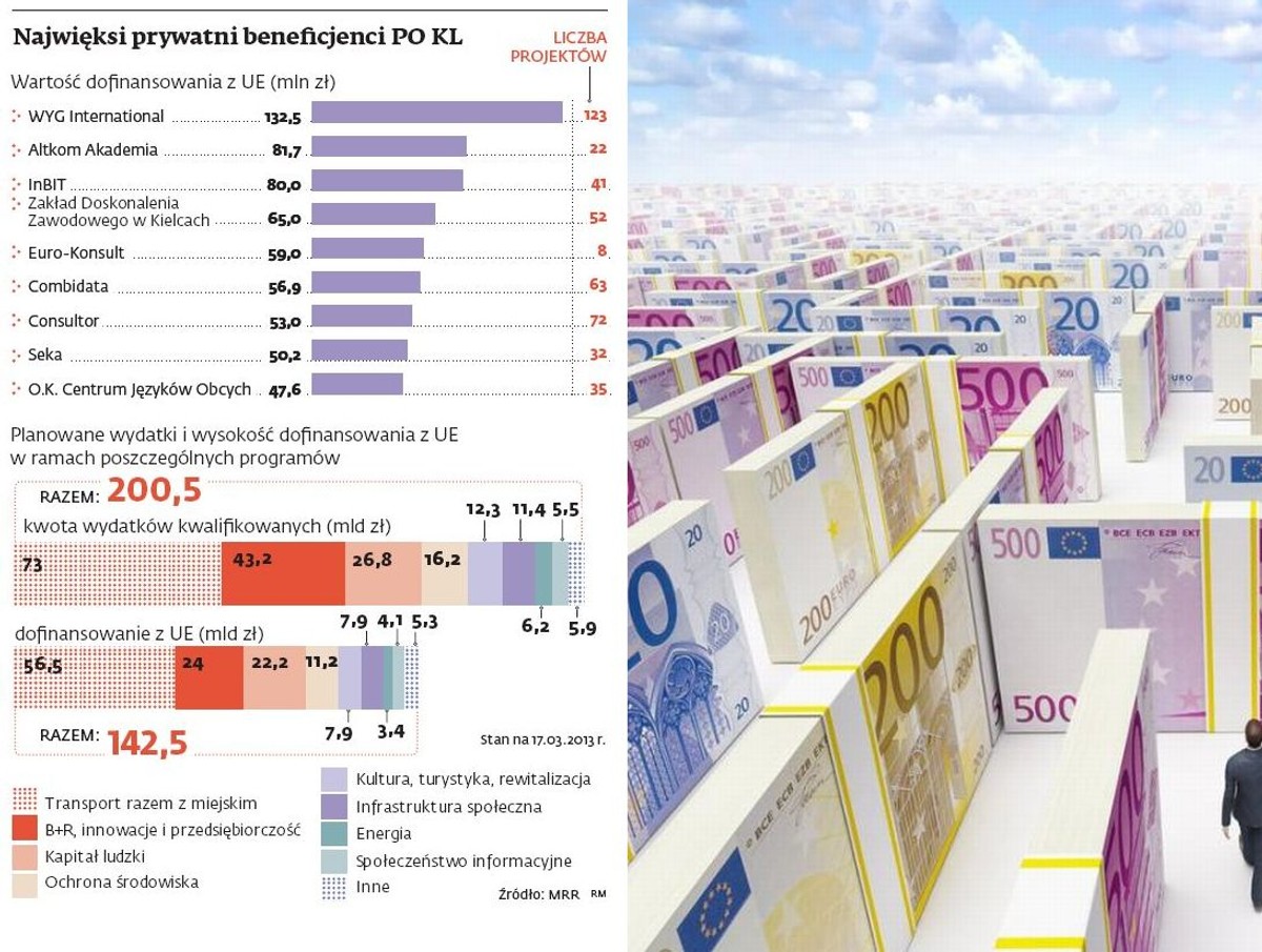 Najwięksi prywatni beneficjenci PO KL