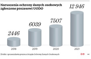 Naruszenia ochrony danych osobowych zgłoszone prezesowi UODO.