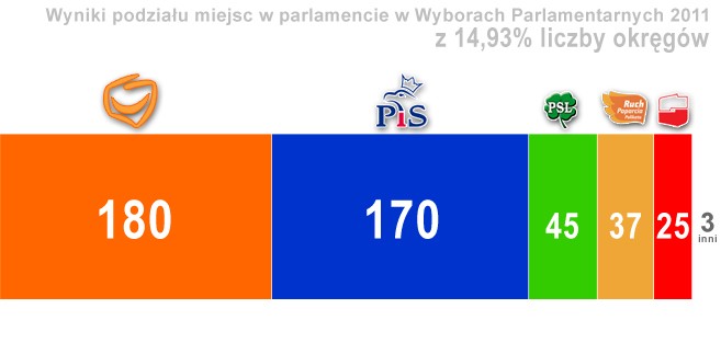 Wyniki z 14,93% okręgów wyborczych: podział miejsc w parlamencie