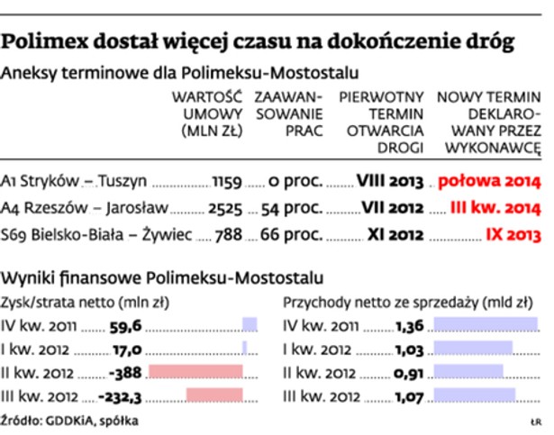 Polimex dostał więcej czasu na dokończenie dróg