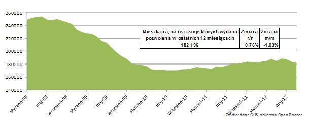 Mieszkania, na realizację których wydano pozwolenia w ostatnich 12 miesiącach