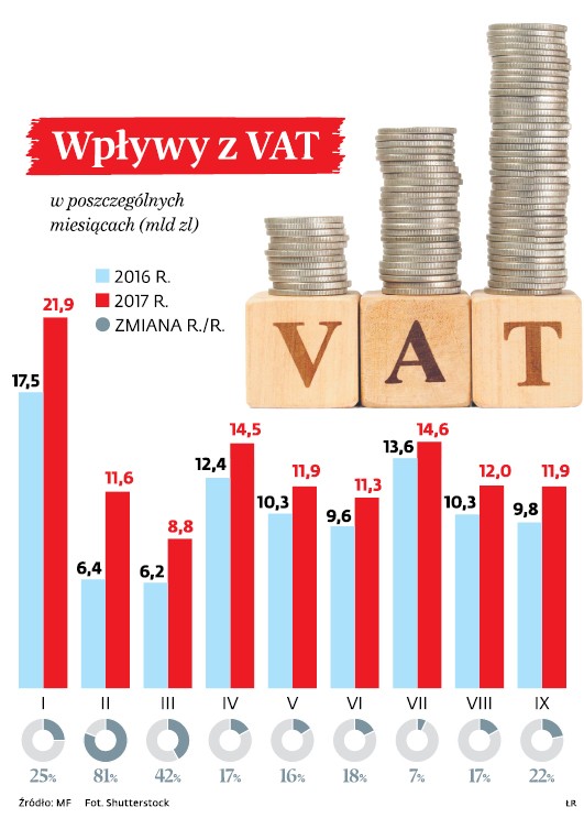 Wpływy z VAT