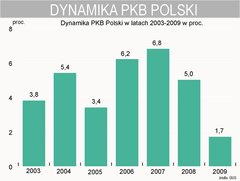 W 2009 roku PKB Polski wzrósł o 1,7 proc.