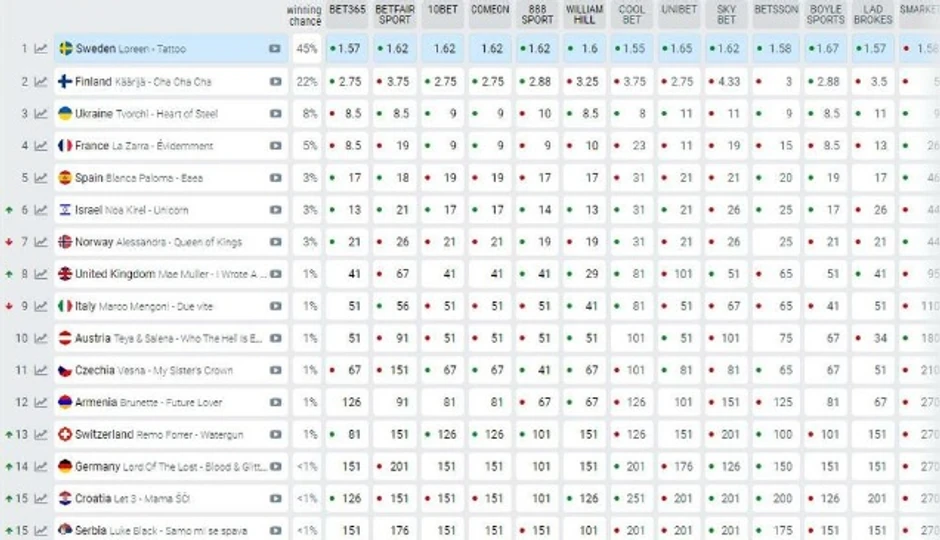 Evrovizija 2023, kladionice