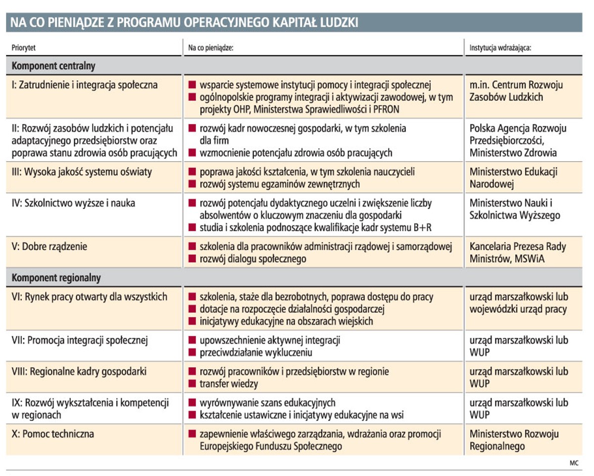 Na co pieniądze z programu operacyjnego Kapitał Ludzki