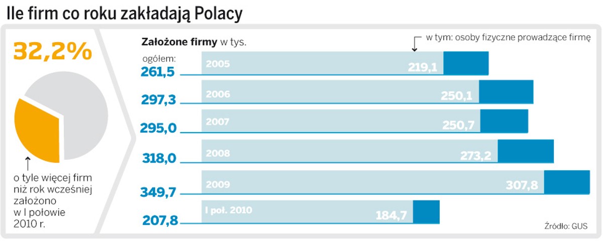 Ile firm co roku zakładają Polacy