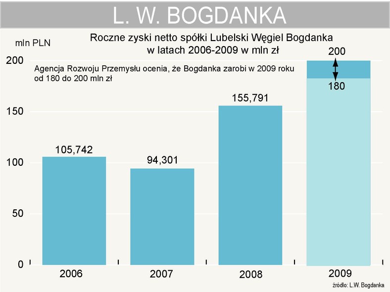 L.W. Bogdanka - zysk netto