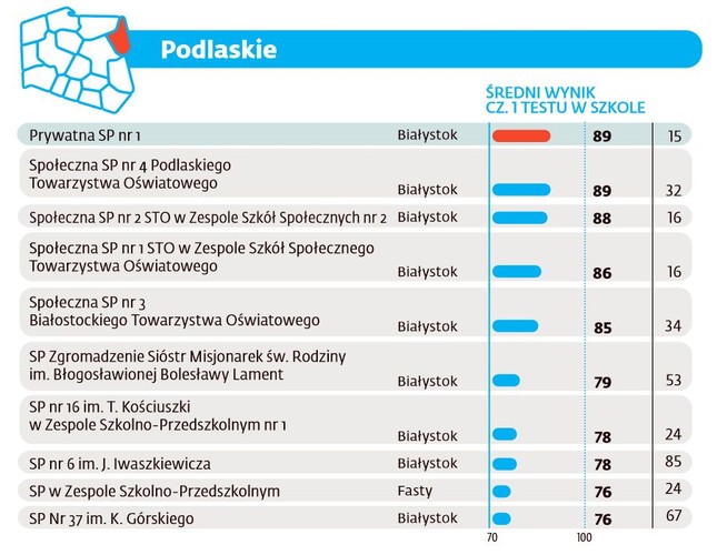 Ranking szkół podstawowych 2016 - Podlaskie